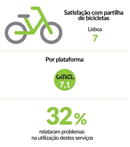 Satisfação com partilha de bicicletas